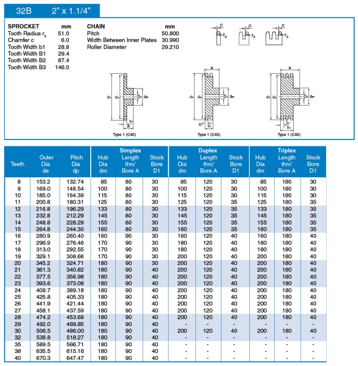 standardne ketiratas 32B ISO tehniline tabel